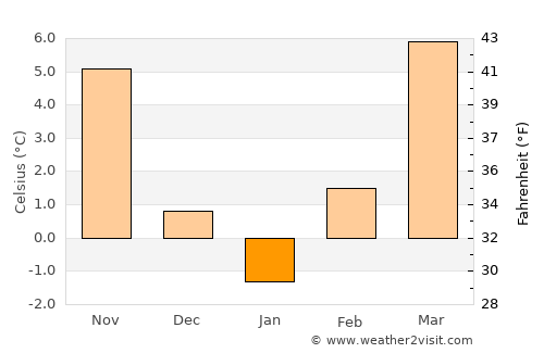Hajmáskér average temperature in January