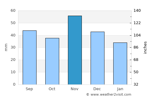 Hajmáskér average rain in November