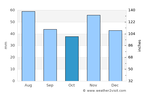 Hajmáskér average rain in October