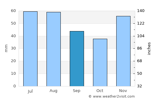 Hajmáskér average rain in September