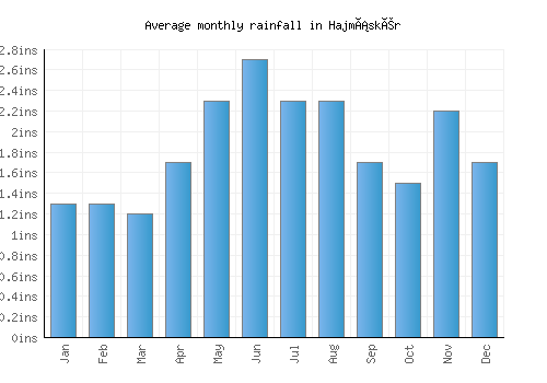 Hajmáskér monthly rainfall chart (inches)