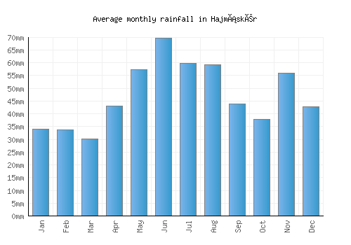 Hajmáskér monthly rainfall chart (mm)