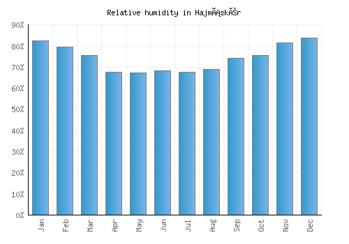 Hajmáskér relative humidity averages