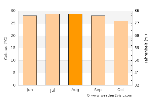 Hājo average temperature in August