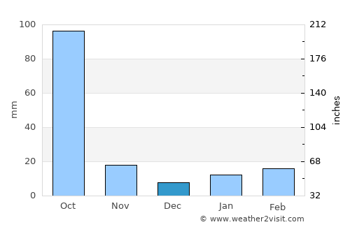 Hājo average rain in December