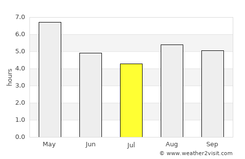 Hājo average rain in July