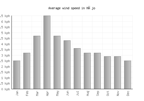 Hājo average winspeed by month (km/h)