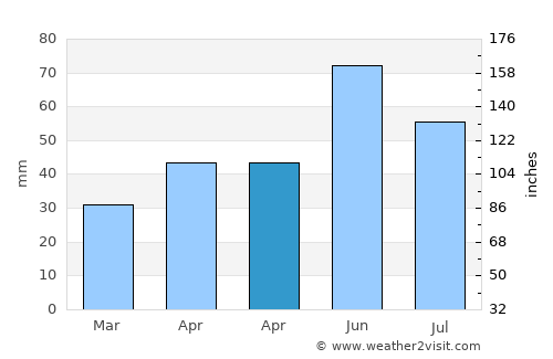 Hajós average rain in April
