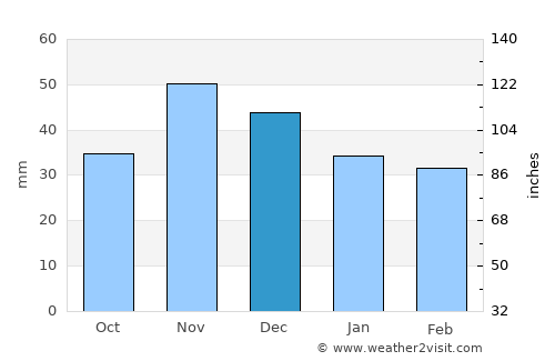 Hajós average rain in December