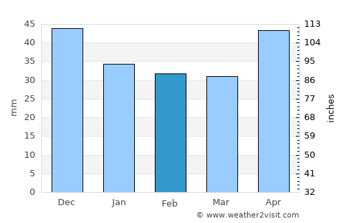 Hajós average rain in February