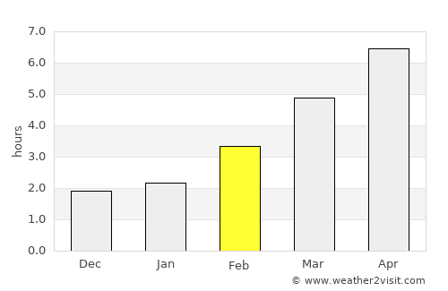 Hajós average rain in February