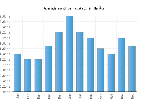 Hajós monthly rainfall chart (inches)