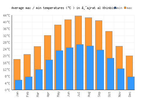 Ḩajrat al Khinbish average minimum / maximum temperatures (Celsius)