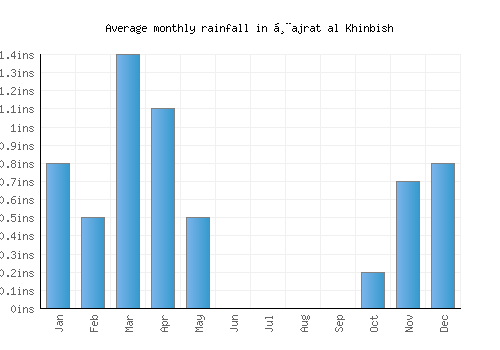 Ḩajrat al Khinbish monthly rainfall chart (inches)