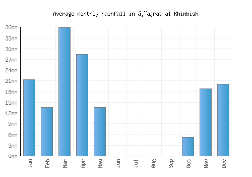 Ḩajrat al Khinbish monthly rainfall chart (mm)