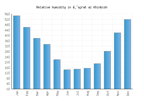 Ḩajrat al Khinbish relative humidity averages