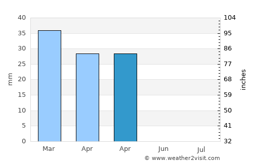 Ḩajrat al Khinbish average rain in April