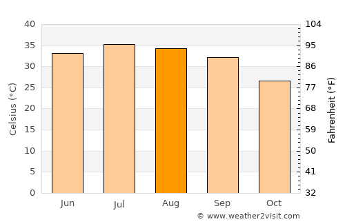 Ḩajrat al Khinbish average temperature in August