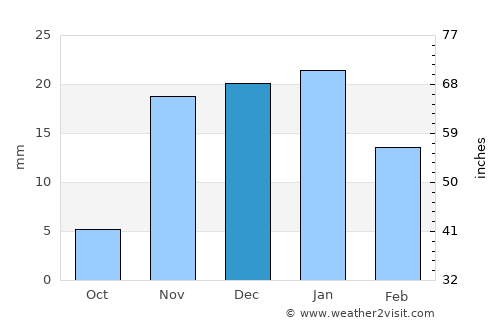 Ḩajrat al Khinbish average rain in December