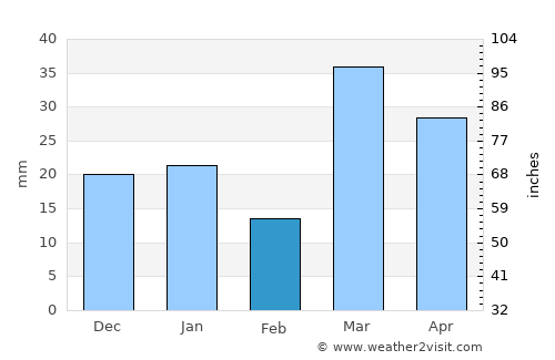 Ḩajrat al Khinbish average rain in February