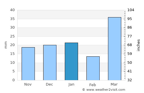 Ḩajrat al Khinbish average rain in January