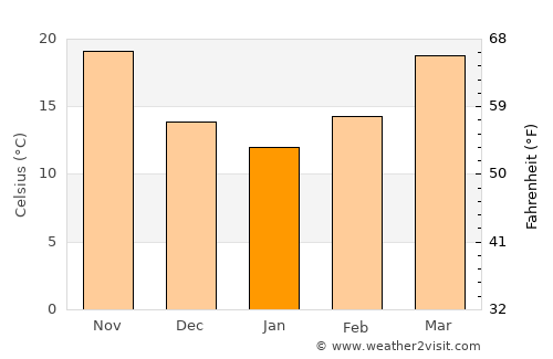 Ḩajrat al Khinbish average temperature in January