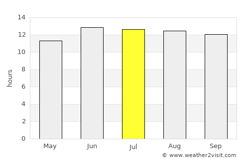Ḩajrat al Khinbish average rain in July