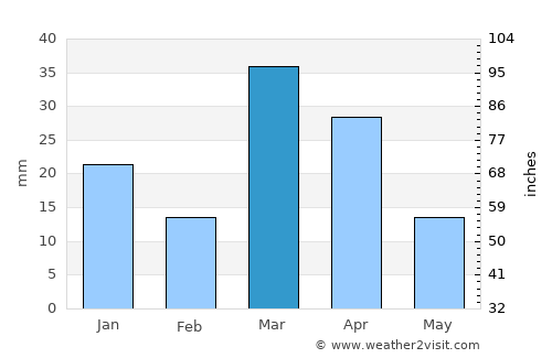 Ḩajrat al Khinbish average rain in March