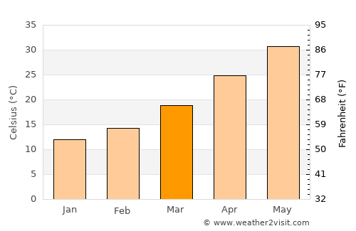 Ḩajrat al Khinbish average temperature in March
