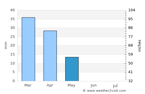 Ḩajrat al Khinbish average rain in May