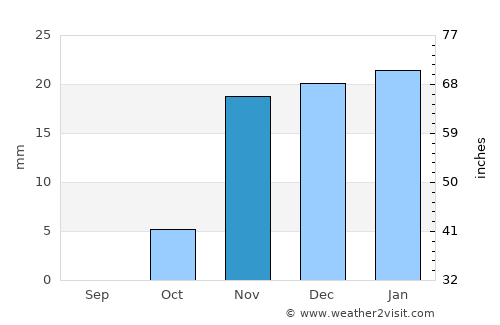 Ḩajrat al Khinbish average rain in November