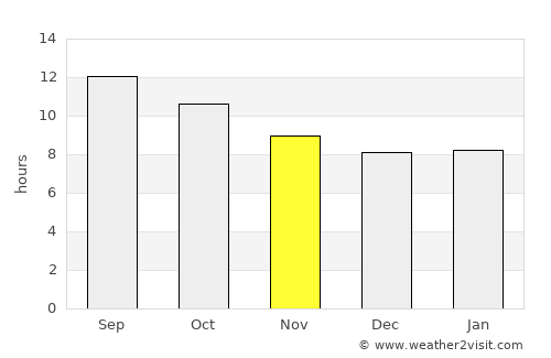 Ḩajrat al Khinbish average rain in November