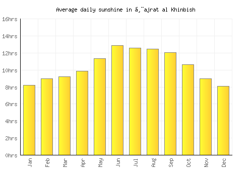 Ḩajrat al Khinbish average daily sunshine chart