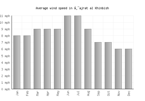 Ḩajrat al Khinbish average winspeed by month (mph)