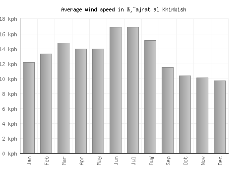 Ḩajrat al Khinbish average winspeed by month (km/h)