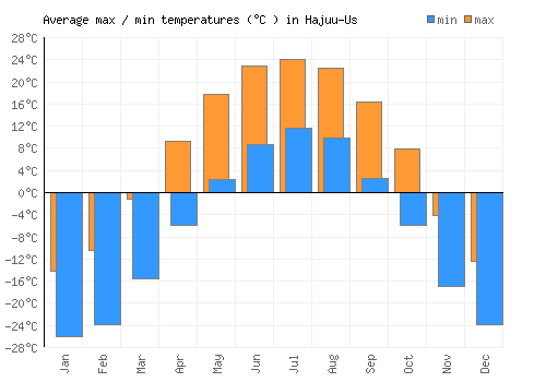 Hajuu-Us average minimum / maximum temperatures (Celsius)