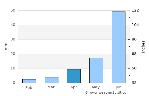 Hajuu-Us average rain in April