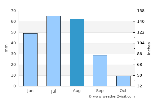 Hajuu-Us average rain in August