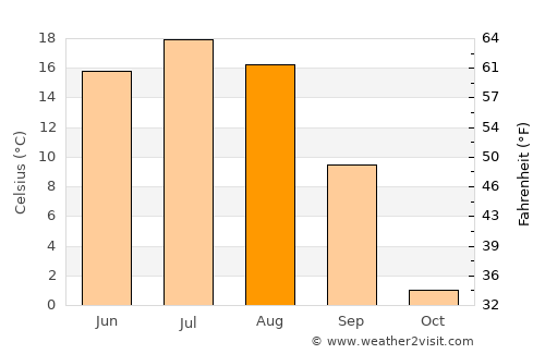 Hajuu-Us average temperature in August