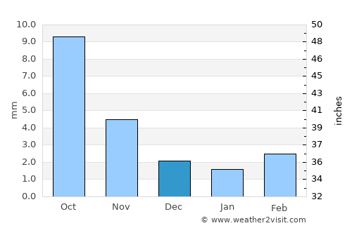 Hajuu-Us average rain in December