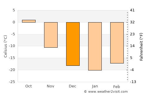 Hajuu-Us average temperature in December