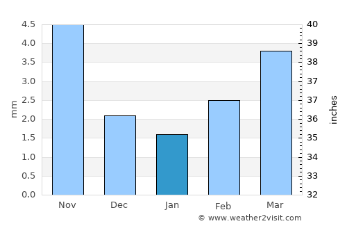 Hajuu-Us average rain in January