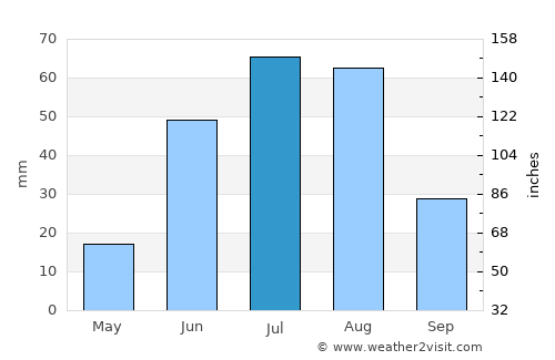 Hajuu-Us average rain in July