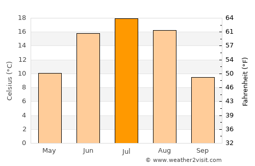 Hajuu-Us average temperature in July
