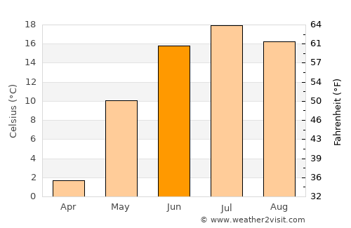 Hajuu-Us average temperature in June