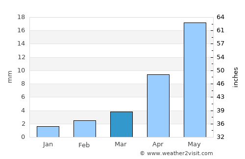 Hajuu-Us average rain in March