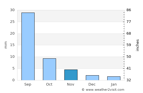 Hajuu-Us average rain in November