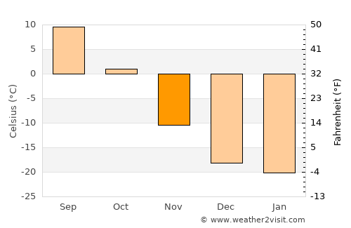 Hajuu-Us average temperature in November