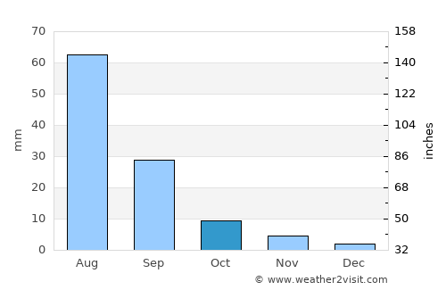 Hajuu-Us average rain in October