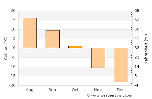 Hajuu-Us average temperature in October